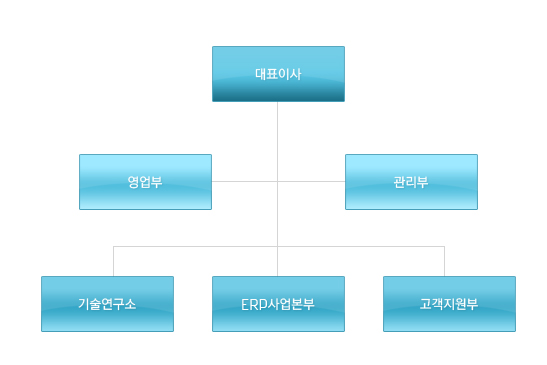 윌두의 조직도입니다.