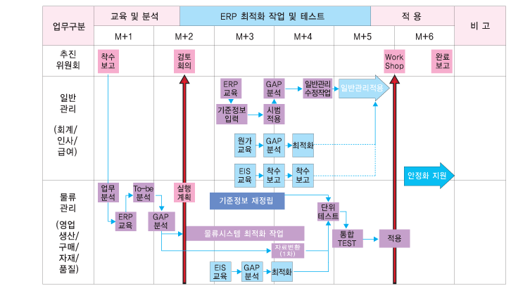 프로젝트 추진 일정